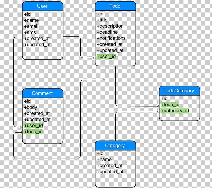 Entity–relationship Model Diagram Database Ruby On Rails Associative Entity PNG, Clipart, Angle, Area, Associative Entity, Brand, Circuit Diagram Free PNG Download