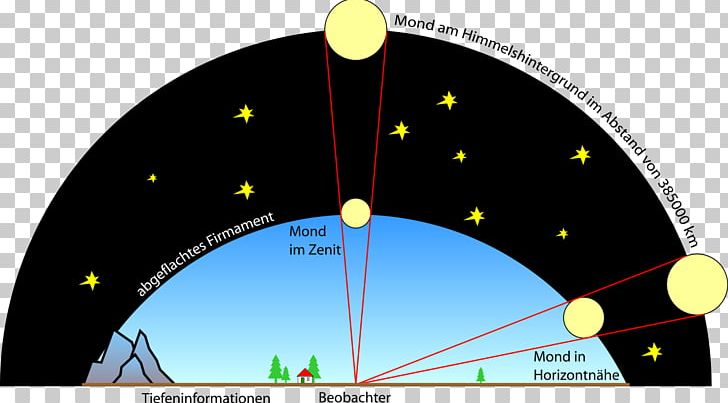 Supermoon The Moon Illusion PNG, Clipart, Angle, Circle, Earth, Energy, Fixed Link Free PNG Download