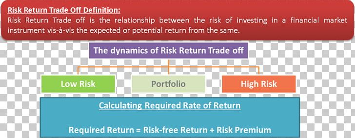 Risk–return Spectrum Rate Of Return Investment Finance PNG, Clipart, Area, Asset, Brand, Definition, Document Free PNG Download