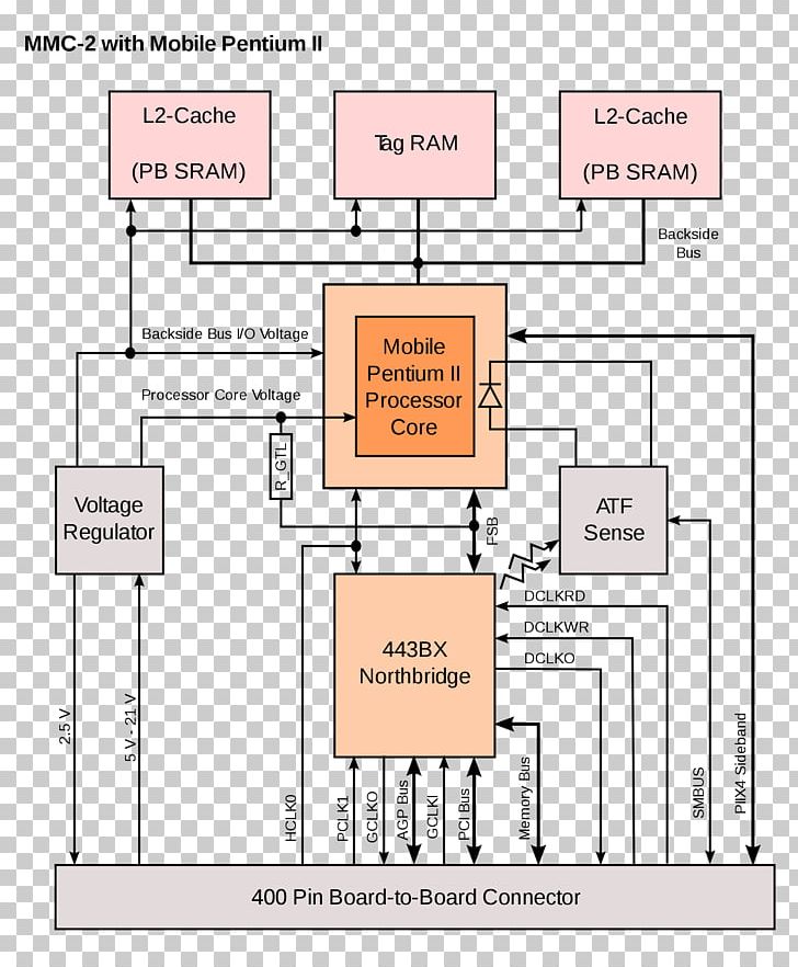 Back-side Bus Front-side Bus Central Processing Unit Pentium PNG, Clipart, Angle, Area, Bus, Cache, Central Processing Unit Free PNG Download