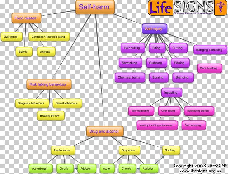 Self-harm Depression Injury Therapy Mental Disorder PNG, Clipart, Alcohol Abuse, Angle, Area, Bipolar Disorder, Depression Free PNG Download