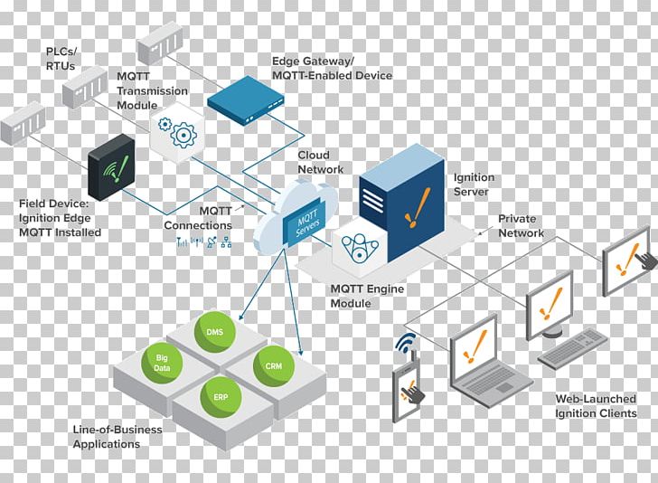 Computer Network MQTT Gateway Internet Of Things Communication Protocol PNG, Clipart, Brand, Client, Communication, Communication Protocol, Computer Network Free PNG Download