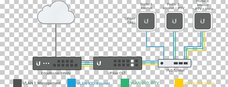 Electrical Cable Passive Optical Network Ubiquiti Networks Optical Line Termination Router PNG, Clipart, 10 Gigabit Ethernet, Cable, Computer Network, Electronic Device, Electronics Free PNG Download