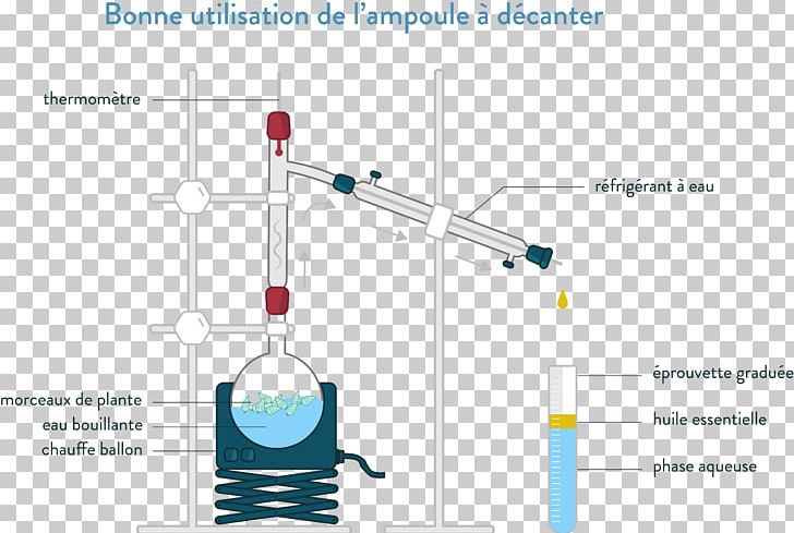 Chemistry Steam Distillation Decantation Solvent In Chemical Reactions Liquid–liquid Extraction PNG, Clipart, Angle, Aqueous Solution, Boiling, Chemical Synthesis, Chemistry Free PNG Download
