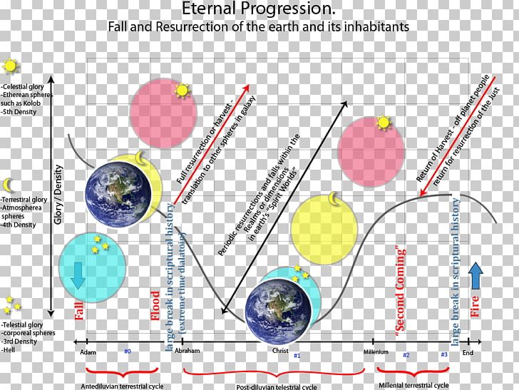 Mormonism Degrees Of Glory Mormon Cosmology The Church Of Jesus Christ Of Latter-day Saints Kolob PNG, Clipart, Area, Celestial Marriage, Circle, Diagram, God Free PNG Download