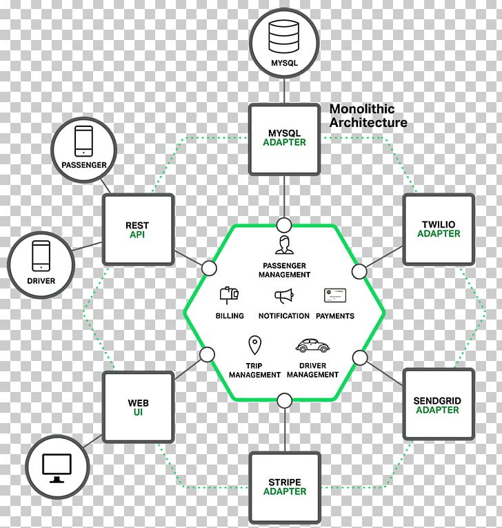 Microservices Nginx Monolithic Application Domain-driven Design Reverse Proxy PNG, Clipart, Angle, Application Programming Interface, Architectural Pattern, Brand, Material Free PNG Download