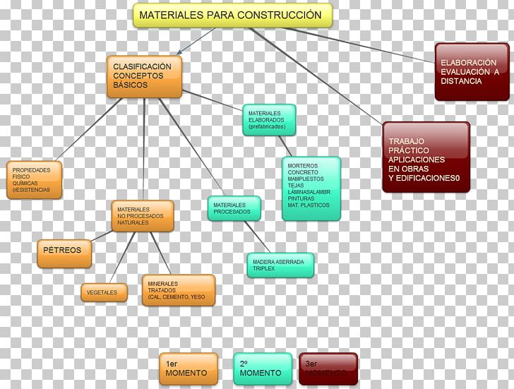 Concept Map Mind Map Diagram PNG, Clipart, Architectural Engineering, Brand, Building Materials, Concept, Concept Map Free PNG Download