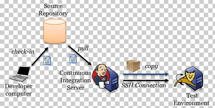 Continuous Delivery Continuous Integration Jenkins Hudson Software Repository PNG, Clipart, Apache Maven, Area, Artifact, Binary Repository Manager, Brand Free PNG Download