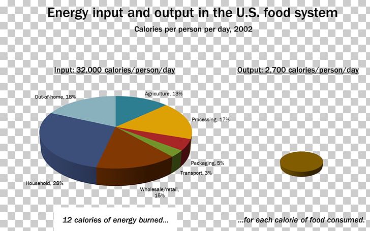 Fossil Fuel Energy Agriculture Food Systems PNG, Clipart, Agricultural Machinery, Agriculture, Agriculture In The United States, Area, Biofuel Free PNG Download
