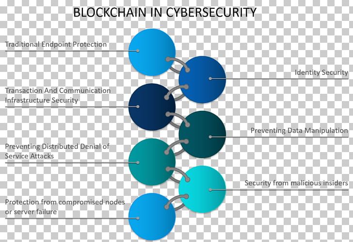 Blockchain Computer Security Information Distributed Ledger PNG, Clipart, Bitcoin, Blockchain, Blue, Brand, Communication Free PNG Download