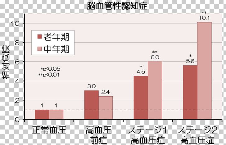 Vascular Dementia Hypertension Hisayama Disease PNG, Clipart,  Free PNG Download