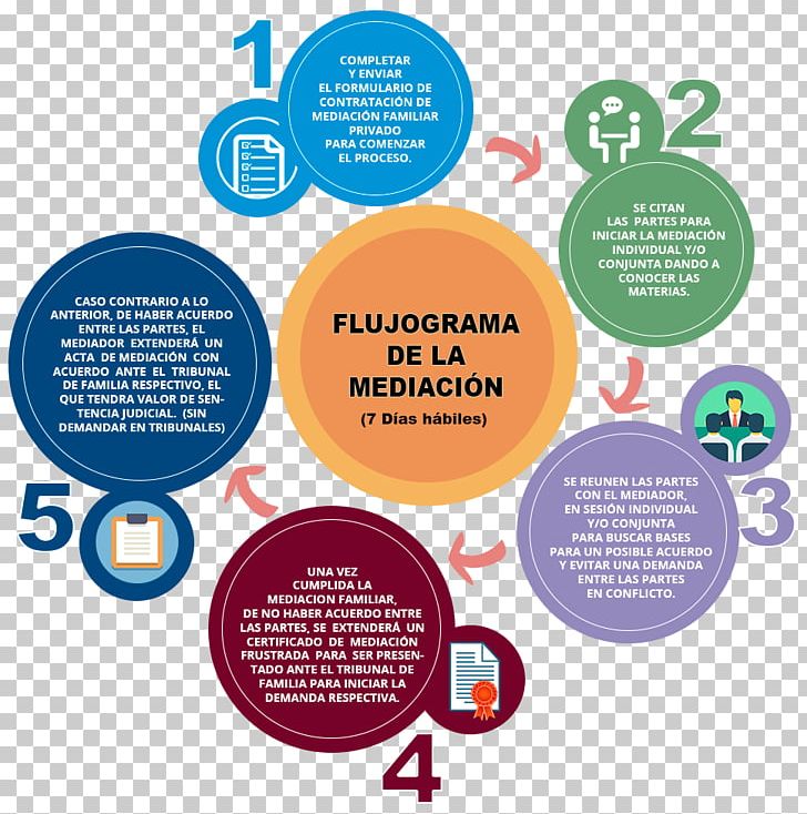 Family Mediation Mediación Familiar Privada Peritajes Sociales Y Económicos Social Science PNG, Clipart, Area, Brand, Circle, Communication, Confidencialidad Free PNG Download