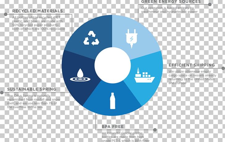 Infographic Diagram Graphic Design Icelandic Glacial Natural Capital Partners PNG, Clipart, Brand, Chart, Circle, Communication, Diagram Free PNG Download