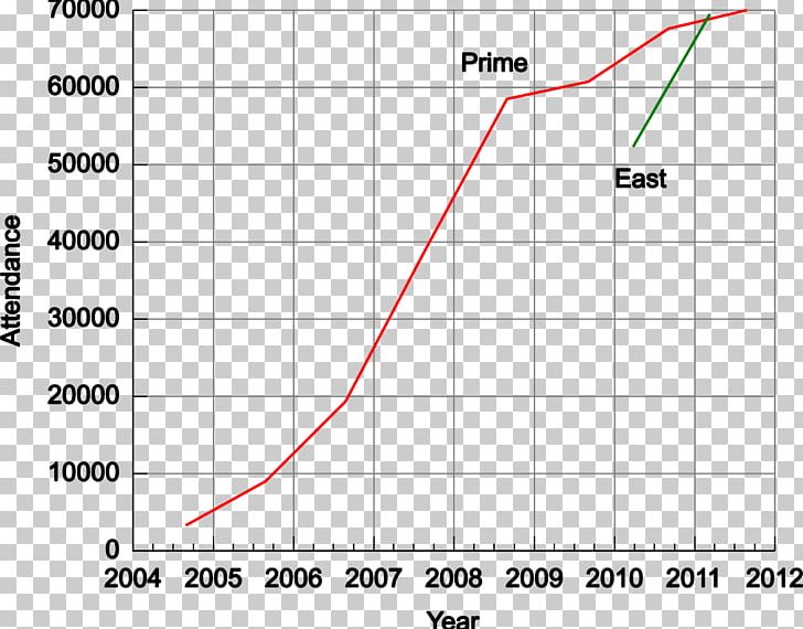 Graph Of A Function Line PNG, Clipart, Angle, Area, Art, Attendance, Chart Free PNG Download