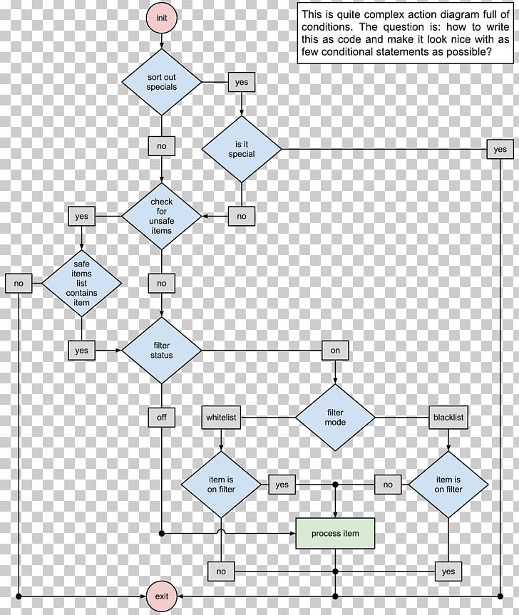 State Diagram UML State Machine Conditional Unified Modeling Language PNG, Clipart, Angle, Area, Chart, Communication Diagram, Component Diagram Free PNG Download