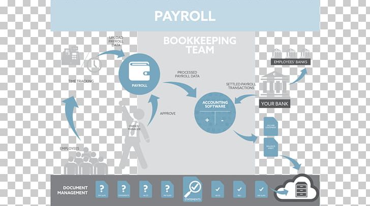 Bookkeeping Payroll Accounting Flowchart Service PNG, Clipart, Accounting, Accounting Software, Bank Account, Bookkeeping, Brand Free PNG Download