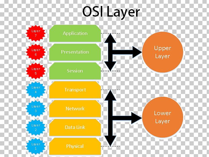 OSI Model Presentation Layer Open Systems Interconnection Computer Network Reference Model PNG, Clipart, Area, Brand, Chart, Communication, Computer Network Free PNG Download