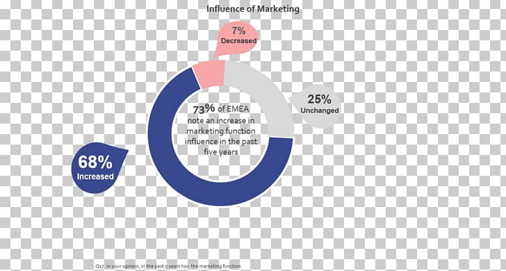 Influencer Marketing Brand PNG, Clipart, Adobe Systems, Area, Blog, Brand, Circle Free PNG Download