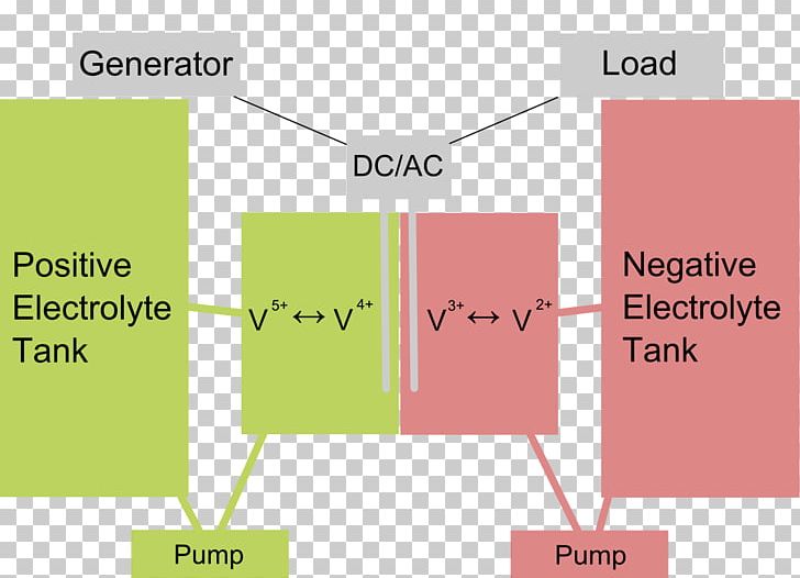 Vanadium Redox Battery Flow Battery Electric Battery Rechargeable Battery PNG, Clipart, Accumulator, Angle, Anode, Area, Brand Free PNG Download