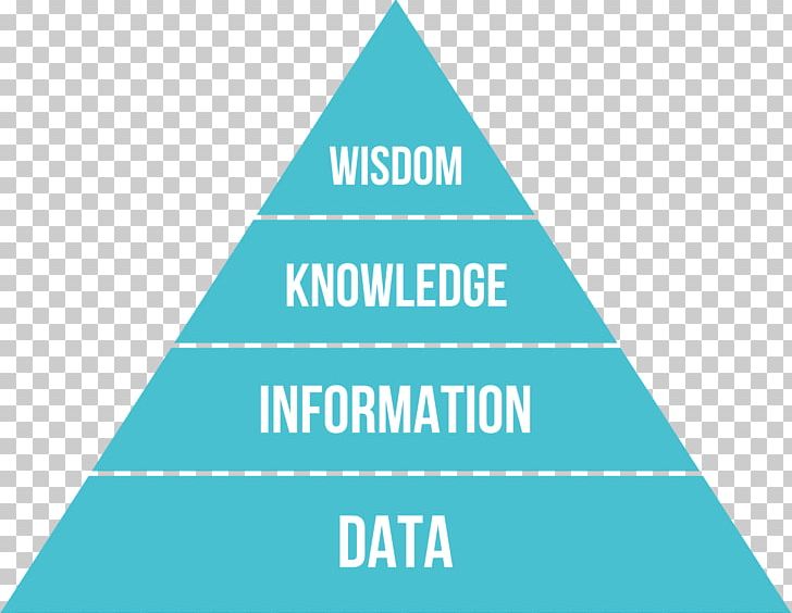 DIKW Pyramid Data Knowledge Information Business Intelligence PNG, Clipart, Angle, Area, Big Data, Brand, Business Free PNG Download