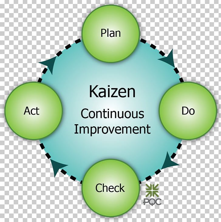 Continuous Improvement PNG, Clipart, Amazoncom, Area, Art, Ball, Brand Free PNG Download