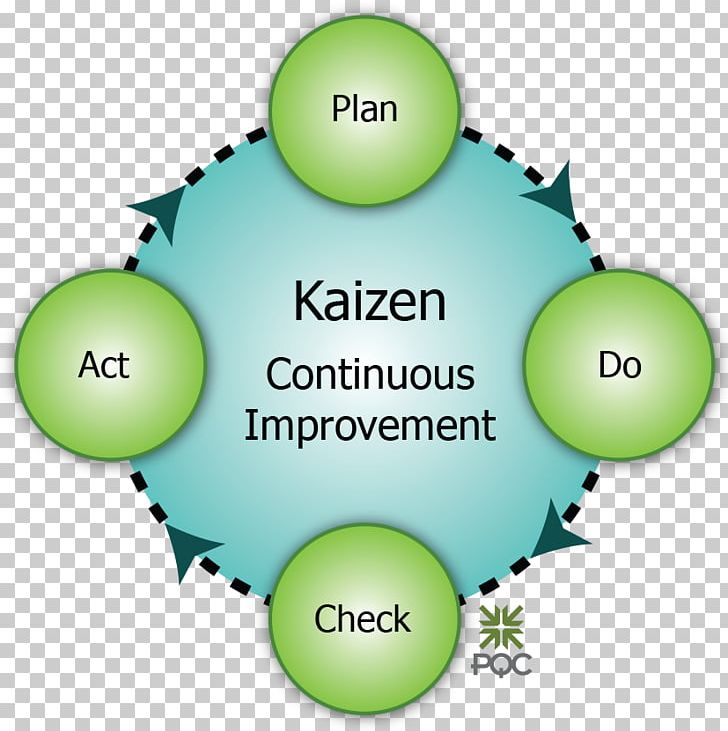 Continuous Improvement PNG, Clipart, Amazoncom, Area, Art, Ball, Brand ...