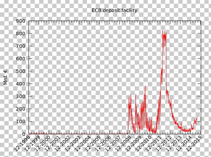 Einlagefazilität European Central Bank Interest Investment Discount Window PNG, Clipart, Angle, Area, Bank, Central Bank, Debt Free PNG Download