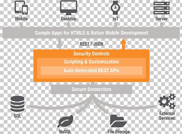 Representational State Transfer Application Programming Interface Web Service Service-oriented Architecture PNG, Clipart, Api, Application Programming Interface, Applications Architecture, Architect, Logo Free PNG Download