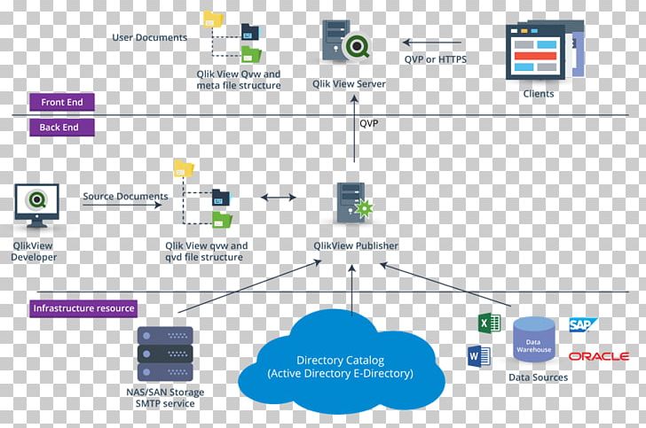 Qlik Database Data Architecture PNG, Clipart, Architecture, Area, Brand, Computer Icon, Data Free PNG Download