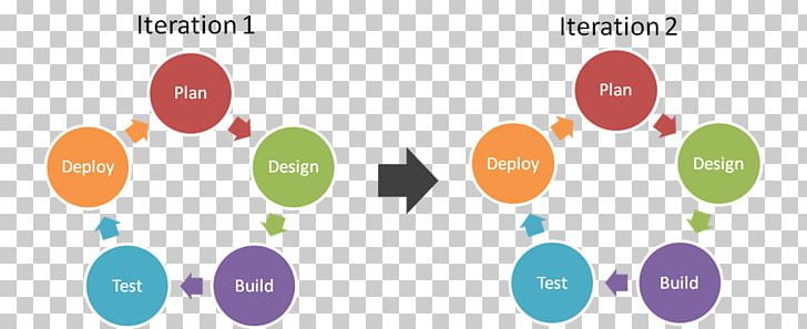 Microsoft PowerPoint Systems Development Life Cycle Diagram Business Process Graphics PNG, Clipart, Agile Software Development, Brand, Business Process, Chart, Circle Free PNG Download