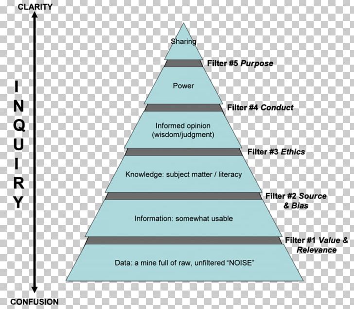 DIKW Pyramid Knowledge Understanding Triangle PNG, Clipart, Angle, Christmas Tree, Conceptual Model, Cone, Data Free PNG Download