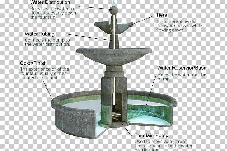 Drinking Fountains Garden Water Feature PNG, Clipart, Back Garden, Backyard, Drinking, Drinking Fountains, Drinking Water Free PNG Download