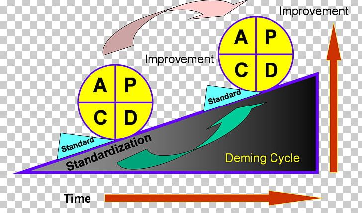 Kaizen Quality Circle PDCA Seven Basic Tools Of Quality Quality Control PNG, Clipart,  Free PNG Download