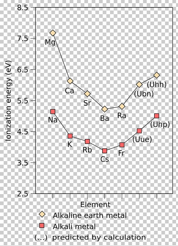 Alkali Metal Ionization Energy Alkaline Earth Metal Periodic Table PNG, Clipart, Alkali, Alkali Metal, Alkaline Earth Metal, Angle, Area Free PNG Download