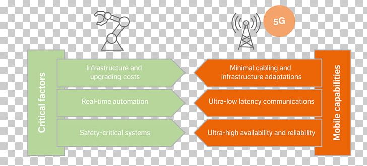 Job Ericsson LinkedIn Cloud Robotics Technology PNG, Clipart, Brand, Cloud Gaming, Cloud Robotics, Community, Diagram Free PNG Download