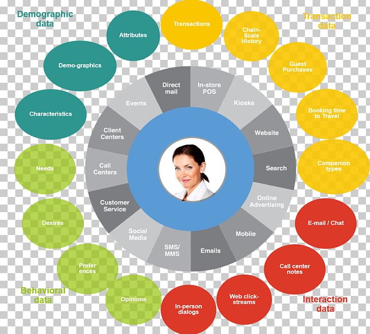 Big Data Customer Analytics Customer Experience Customer Service PNG, Clipart, Area, Brand, Business, Circle, Collaboration Free PNG Download