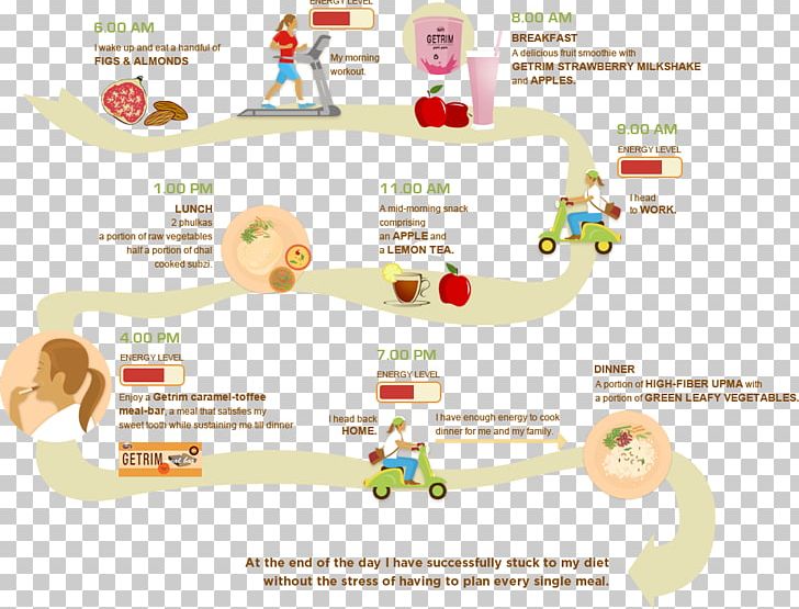 Nutrient Dieting Weight Loss Healthy Diet PNG, Clipart, Area, Diagram, Diet, Dieting, Eating Free PNG Download