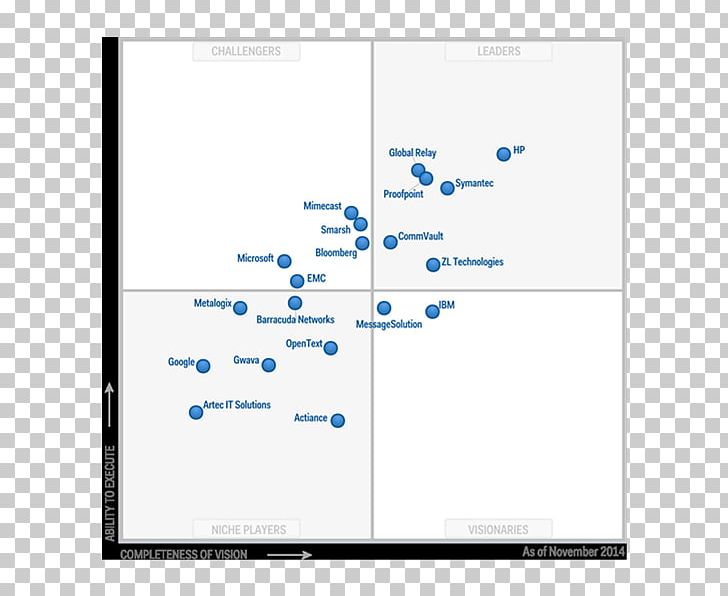 Gartner Magic Quadrant Archive Business Email Archiving PNG, Clipart, Angle, Area, Brand, Business, Business Intelligence Free PNG Download