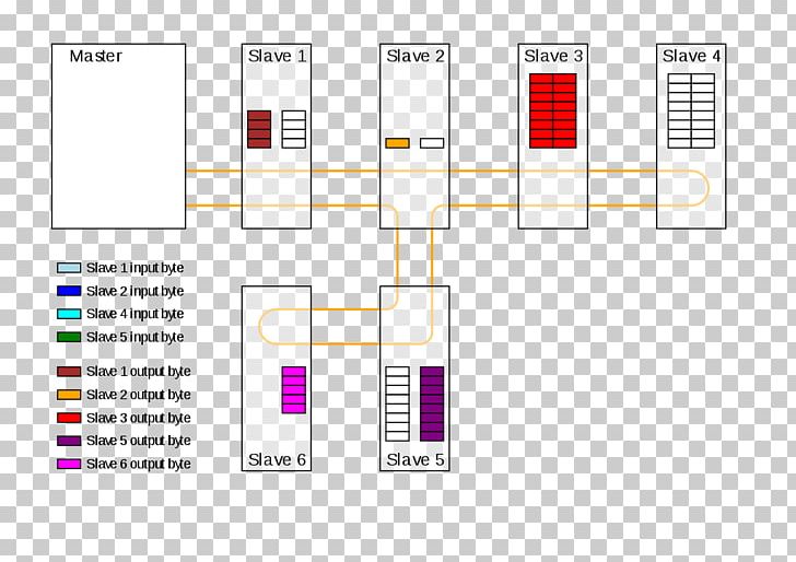 EtherCAT Network Topology Computer Network Ethernet PNG, Clipart, Adobe Systems, Angle, Area, Brand, Computer Software Free PNG Download