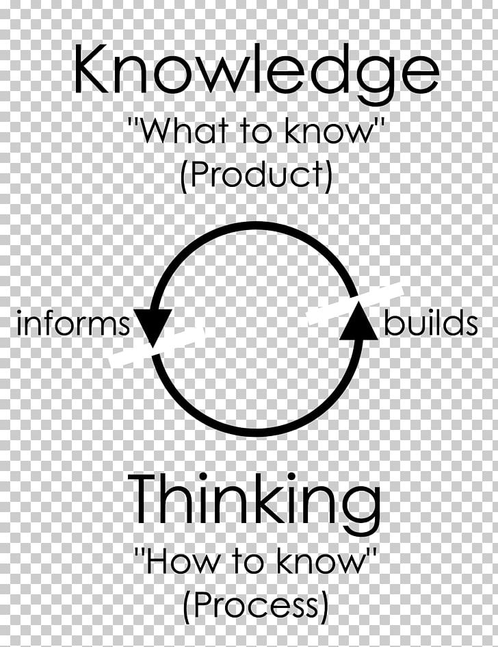 Concept Knowledge Thought Idea Theory PNG, Clipart, Area, Between, Black, Black And White, Brand Free PNG Download