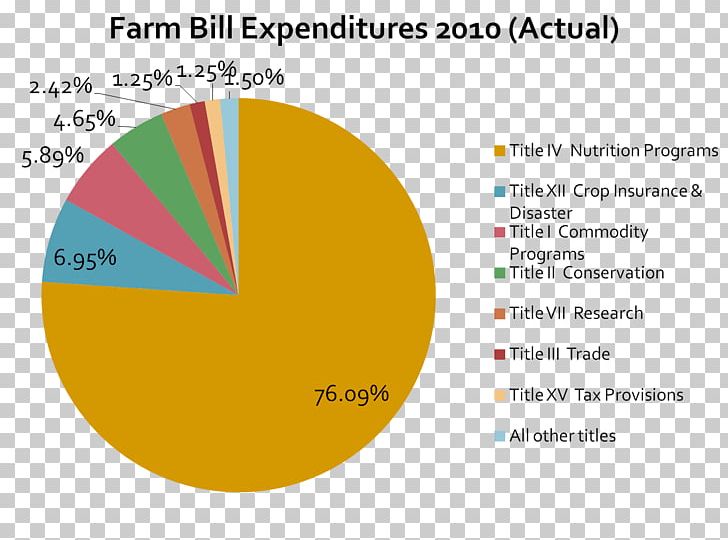 United States Farm Bill Agricultural Act Of 2014 Renewable Fuel Standard Maize PNG, Clipart, Agricultural Act Of 2014, Area, Brand, Circle, Diagram Free PNG Download