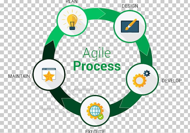 Agile Project Management Agile Software Development Agile Management PNG, Clipart, Agile Project Management, Agile Software Development, Area, Brand, Business Process Free PNG Download