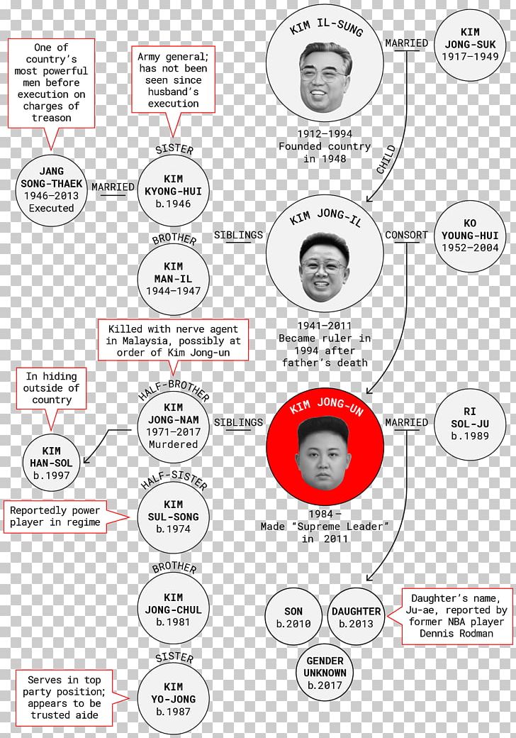 North Korea Kim Dynasty Koreans Juche Actor PNG, Clipart, Area, Brand, Celebrities, Circle, Communication Free PNG Download