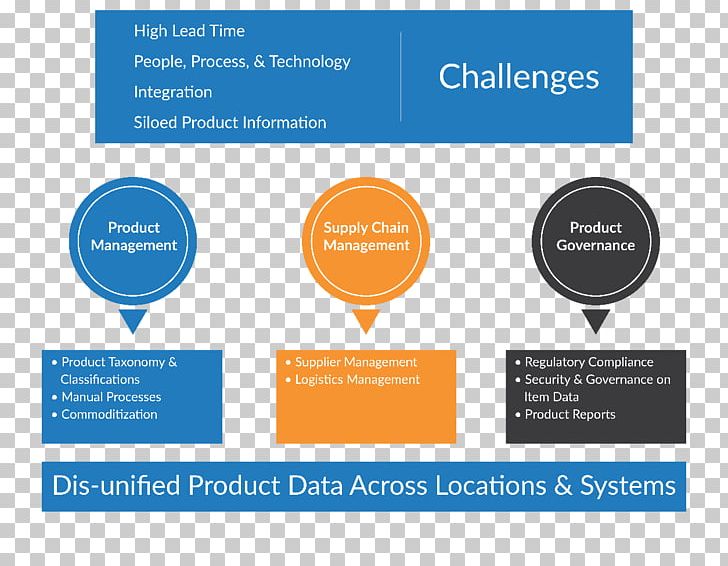 Product Information Management Brand Business PNG, Clipart, Brand, Business, Communication, Diagram, Industry Free PNG Download