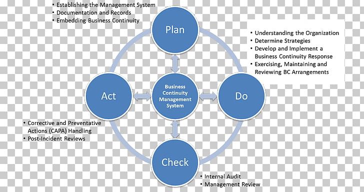 PDCA Management Plan PNG, Clipart, Brand, Business, Circle, Communication, Continual Improvement Process Free PNG Download