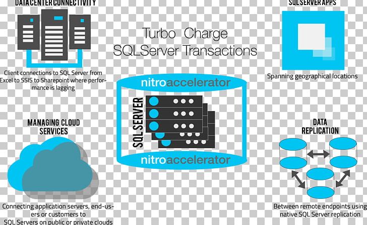 Microsoft SQL Server Database Connection Computer Servers PNG, Clipart, Application Server, Blue, Brand, Circle, Communication Free PNG Download