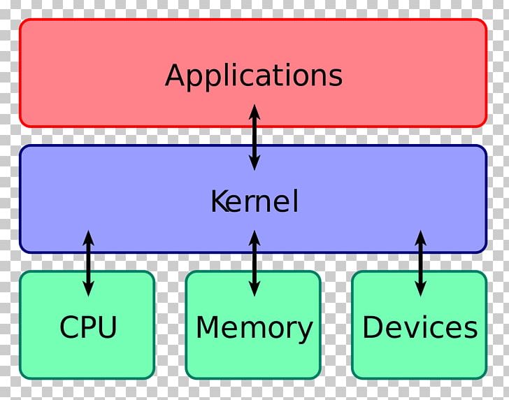 Kernel Operating Systems Computer Hardware Linux Input/output PNG, Clipart, Angle, Area, Brand, Central Processing Unit, Computer Free PNG Download