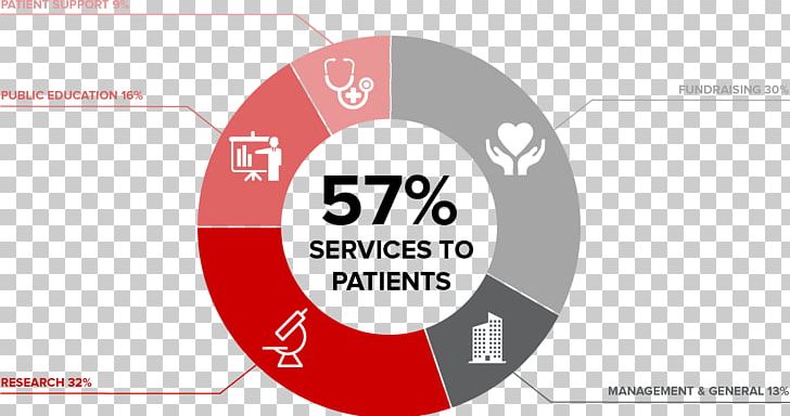 Leukemia & Lymphoma Society Of Canada Leukemia & Lymphoma Society Of Canada Diagram PNG, Clipart, Annual Report, Brand, Circle, Communication, Cost Free PNG Download