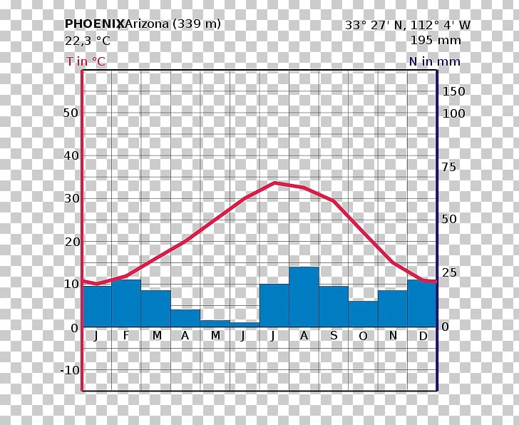 Climograph Diagram Wikimedia Commons Wikipedia Information PNG, Clipart, Angle, Area, Arizona, Chart, Climate Free PNG Download