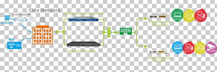 Passive Optical Network Optical Fiber Optical Line Termination Optical Network Unit Fiber To The X PNG, Clipart, Access Network, Brand, Computer Network, Logo, Multimedia Free PNG Download